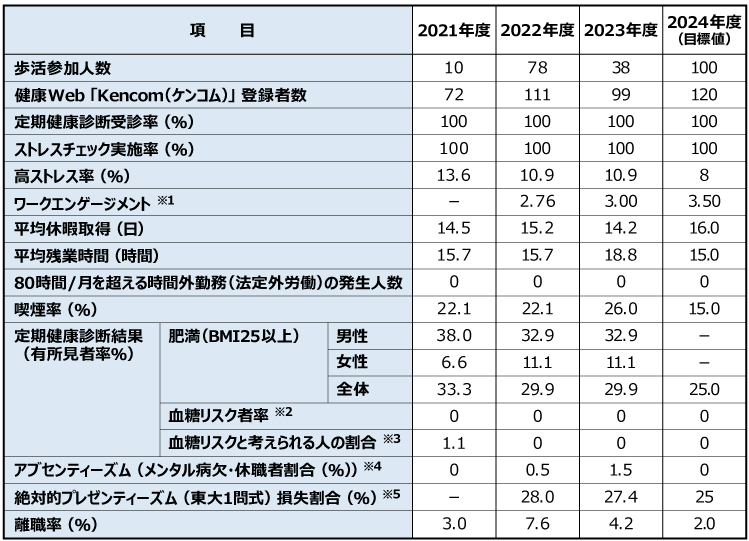 健康経営指標