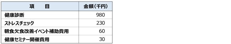 健康経営関連投資額