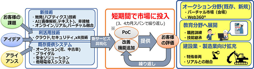 重点事項①サブスク提供による新ビジネスの創出（KGI:対象事業の受注・売上高）