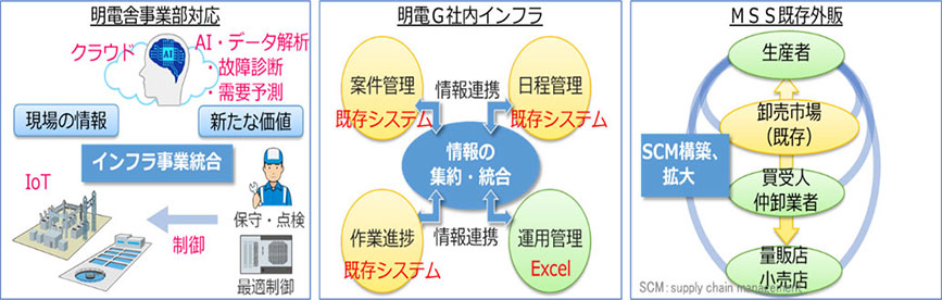 重点事項②既存分野への新しい価値創出による競争力強化（KGI:対象事業の受注・売上高）