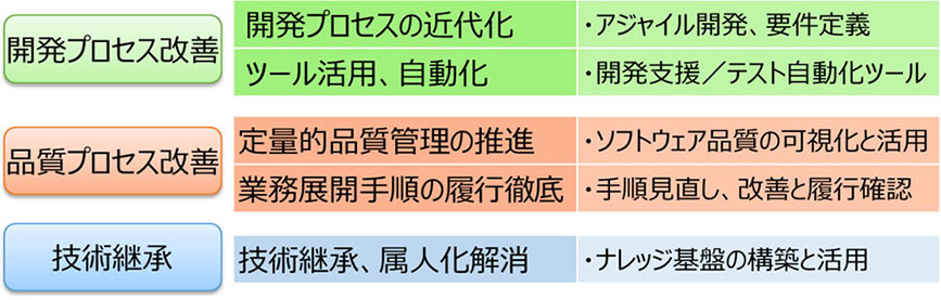 重点事項③モノづくり変革による生産性・品質の向上と技術継承（KGI：付加価値高生産性、不良原価、継承技術数）