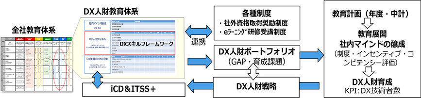 重点事項④社内マインド醸成によるデジタル(DX)人財の育成（KGI:DX技術習得数）