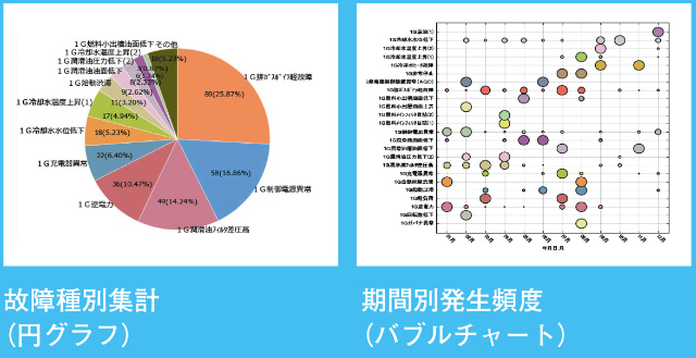 故障種別集計 （円グラフ） 期間別発生頻度 （バブルチャート）