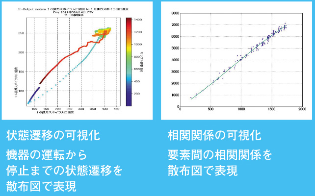 状態遷移の可視化 機器の運転から停止までの状態遷移を散布図で表現 相関関係の可視化 要素間の相関関係を散布図で表現