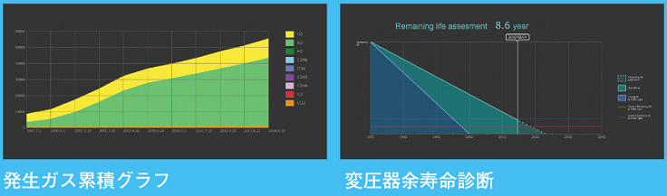 発生ガス累積グラフ 変圧器余寿命診断