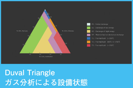 Duval Triangle ガス分析による設備状態