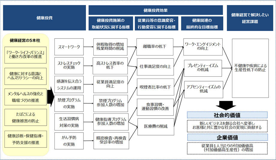 健康経営戦略マップ