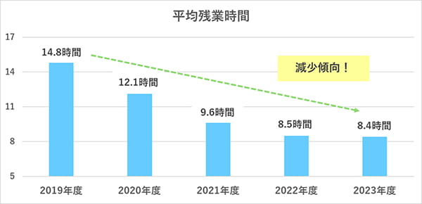 平均残業時間が減少傾向