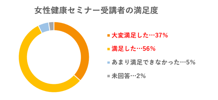 女性健康セミナー受講者の満足度