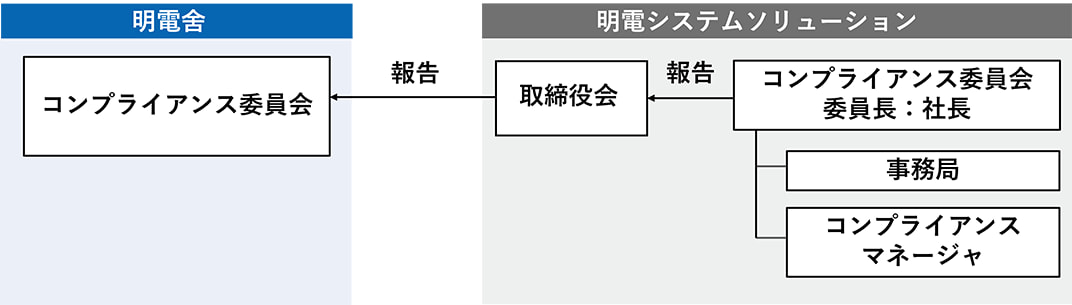 コンプライアンス体制