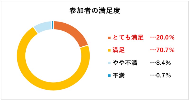参加者の満足度