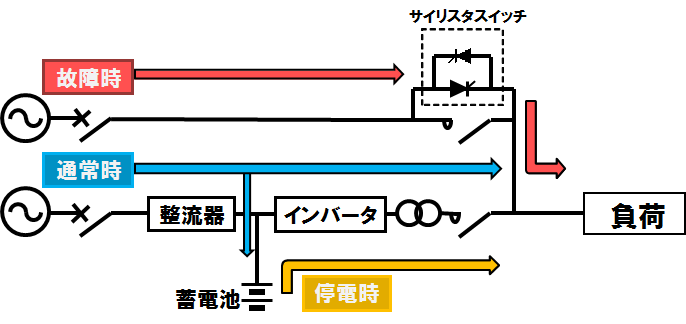 この図では無停電電源装置(UPS)の通常時、停電時、故障時の動作を示しています。