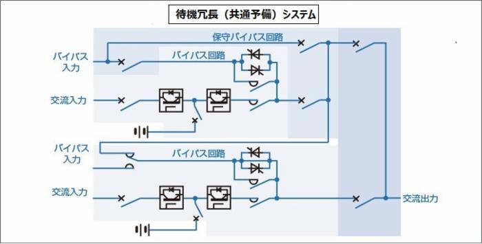 待機冗長(共通予備)システム 待機冗長(共通予備)システムの回路図で給電の流れをの示しています