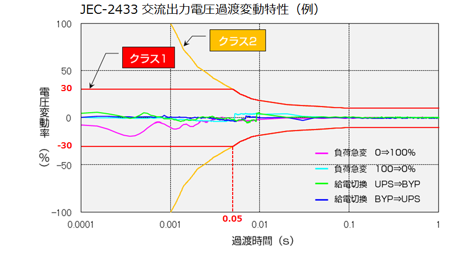 JEC-2433 出力電圧過渡変動特性の例を示します。