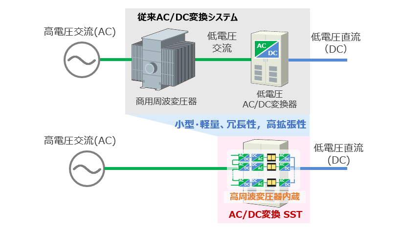 直流配電システム(高周波DC/DC)