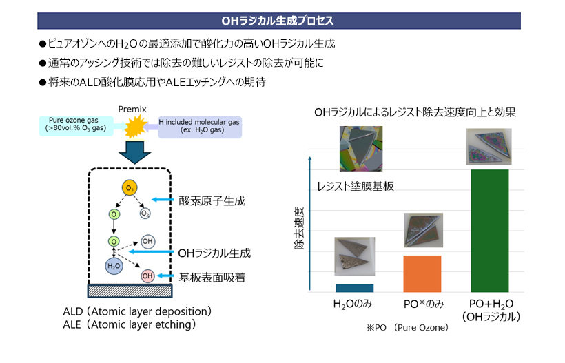 OERプロセス技術