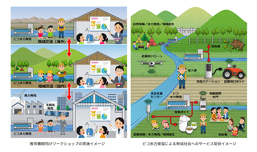 「ピコ水力発電機づくり」ワークショップ、サービス提供イメージ