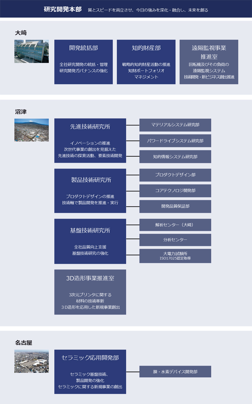 研究開発本部の体制