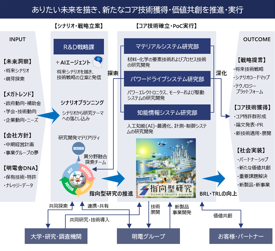 ありたい未来を描き、新たなコア技術獲得・価値共創を推進・実行