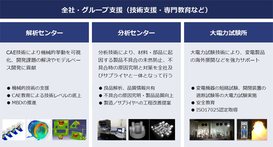 全社・グループ⽀援(技術⽀援・専⾨教育など)