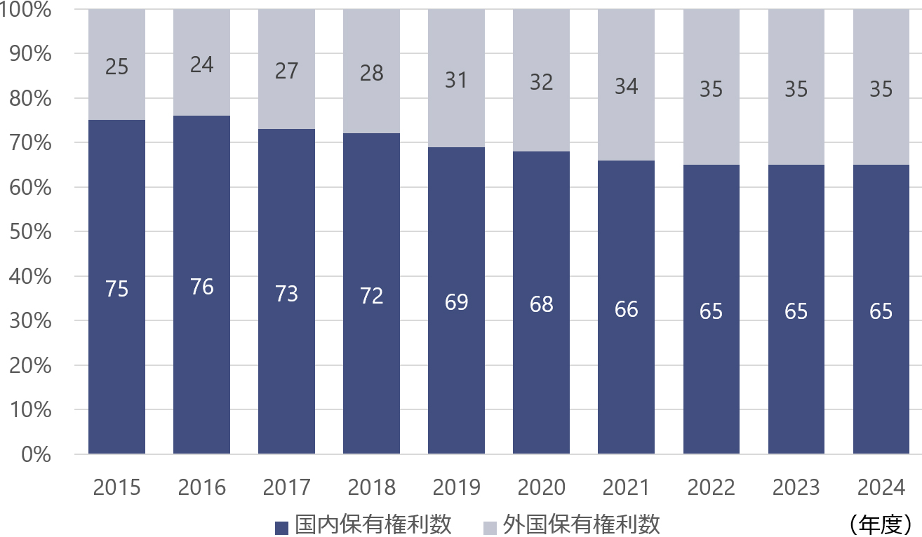 国内外における保有権利比率の推移