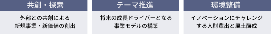 MASTプロジェクトの3つの基本方針「共創・探索 」「テーマ推進」「環境整備」